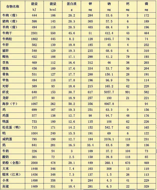 100 g 中能量,蛋白 质,钾,钠,钙,磷含量表表 3 以食物蛋白质为基础